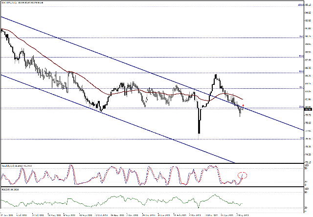 التحليل اليومي للعملات - الرسم البياني  لزوج الين مقابل الدولار